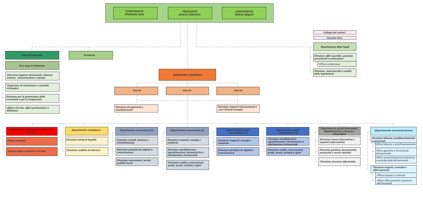 OrgChart